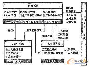 工藝定額管理系統(tǒng)與PLM、ERP集成接口的設(shè)計(jì)與開發(fā)